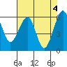 Eureka tide chart for Saturday, May 4, 2024