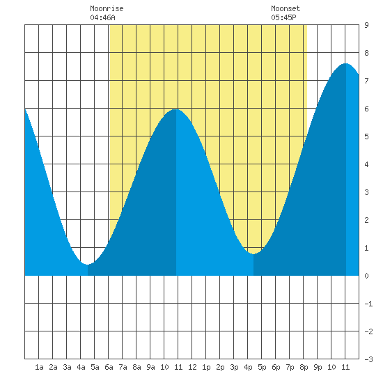 Eureka tide chart for Sunday, May 5, 2024