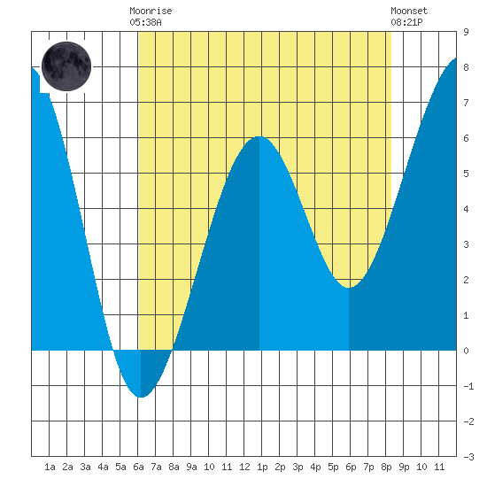Eureka tide chart for Tuesday, May 7, 2024