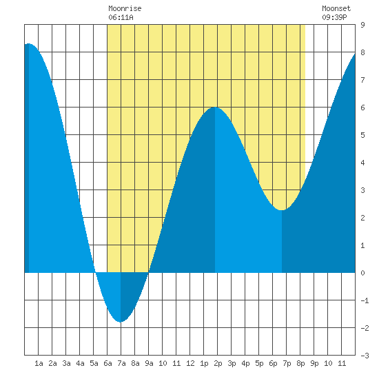 Eureka tide chart for Wednesday, May 8, 2024