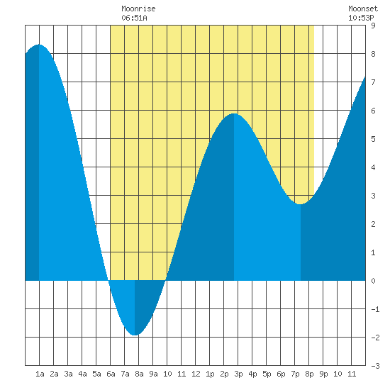 Eureka tide chart for Thursday, May 9, 2024