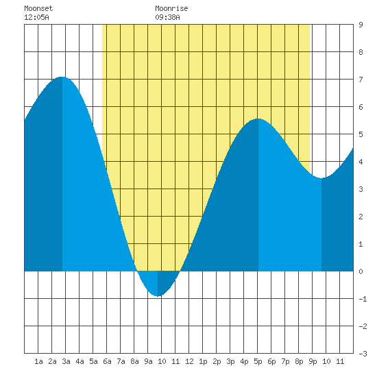 Eureka tide chart for Monday, June 10, 2024