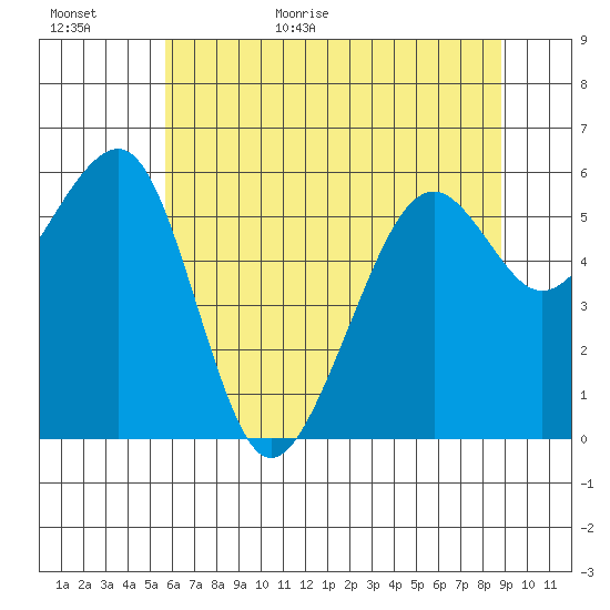 Eureka tide chart for Tuesday, June 11, 2024