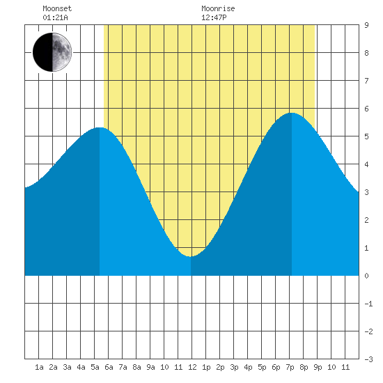 Eureka tide chart for Thursday, June 13, 2024