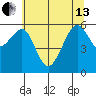 Eureka tide chart for Thursday, June 13, 2024