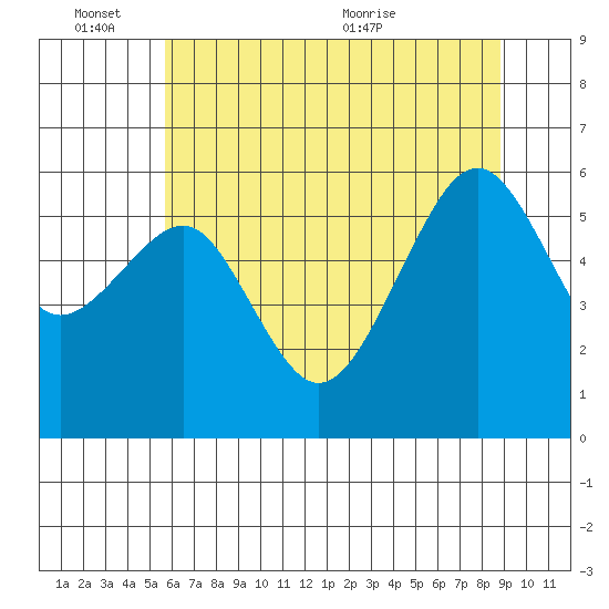 Eureka tide chart for Friday, June 14, 2024