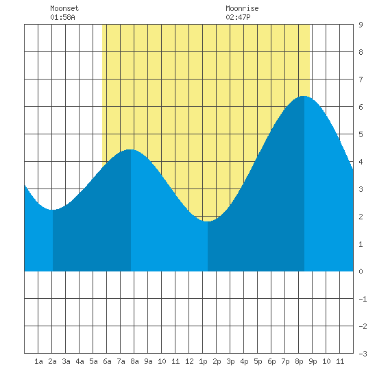 Eureka tide chart for Saturday, June 15, 2024