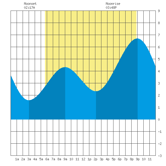 Eureka tide chart for Sunday, June 16, 2024