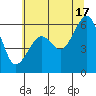 Eureka tide chart for Monday, June 17, 2024