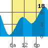 Eureka tide chart for Tuesday, June 18, 2024