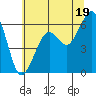 Eureka tide chart for Wednesday, June 19, 2024