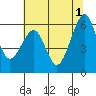 Eureka tide chart for Saturday, June 1, 2024