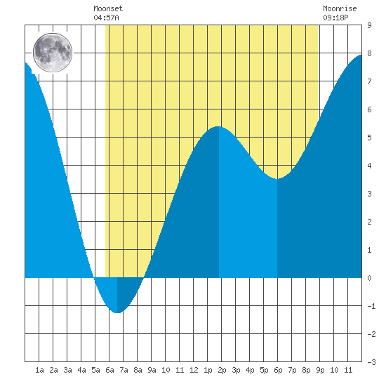 Eureka tide chart for Friday, June 21, 2024