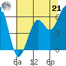 Eureka tide chart for Friday, June 21, 2024