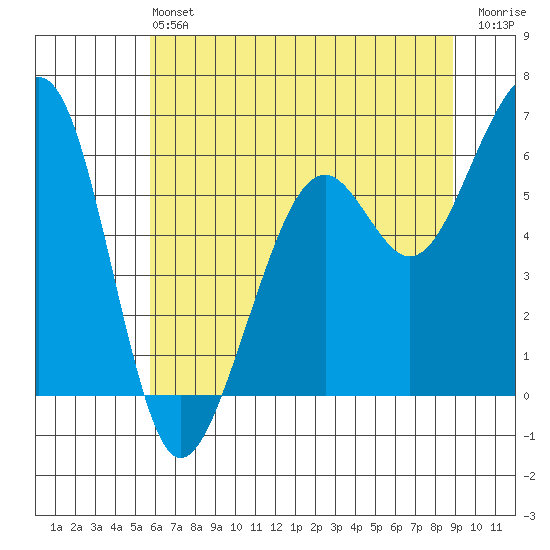 Eureka tide chart for Saturday, June 22, 2024