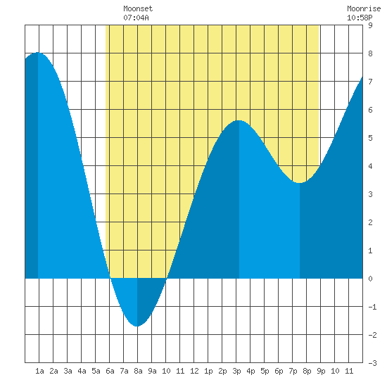 Eureka tide chart for Sunday, June 23, 2024