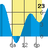 Eureka tide chart for Sunday, June 23, 2024