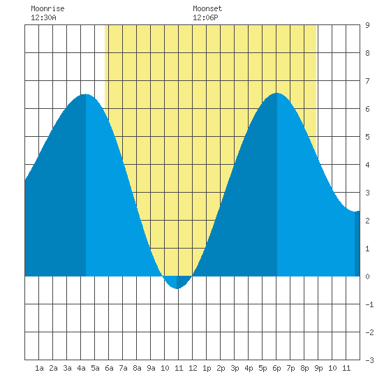 Eureka tide chart for Thursday, June 27, 2024