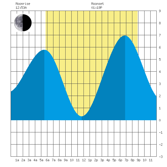 Eureka tide chart for Friday, June 28, 2024
