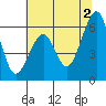 Eureka tide chart for Sunday, June 2, 2024