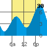 Eureka tide chart for Sunday, June 30, 2024