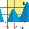 Eureka tide chart for Monday, June 3, 2024