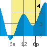 Eureka tide chart for Tuesday, June 4, 2024