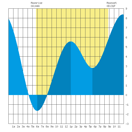 Eureka tide chart for Wednesday, June 5, 2024