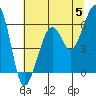 Eureka tide chart for Wednesday, June 5, 2024