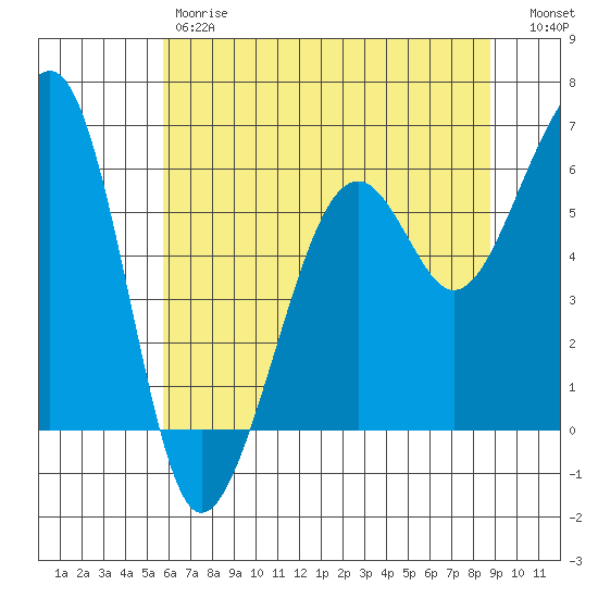 Eureka tide chart for Friday, June 7, 2024
