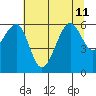 Eureka tide chart for Thursday, July 11, 2024