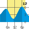 Eureka tide chart for Friday, July 12, 2024