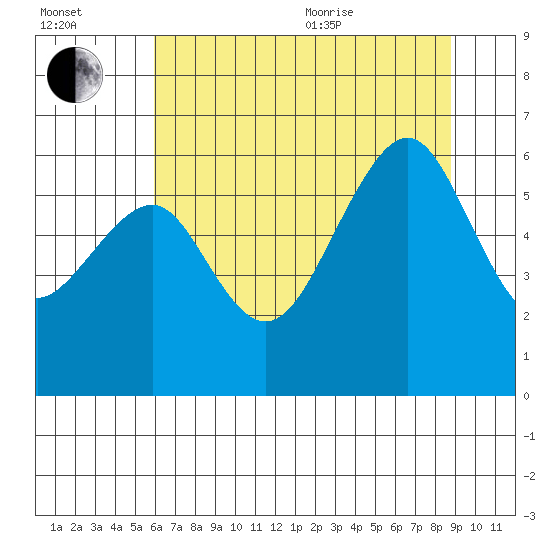 Eureka tide chart for Saturday, July 13, 2024