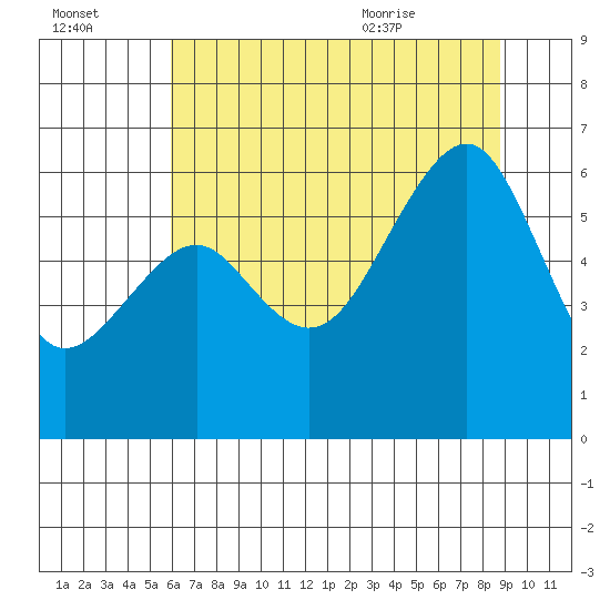 Eureka tide chart for Sunday, July 14, 2024