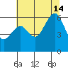 Eureka tide chart for Sunday, July 14, 2024