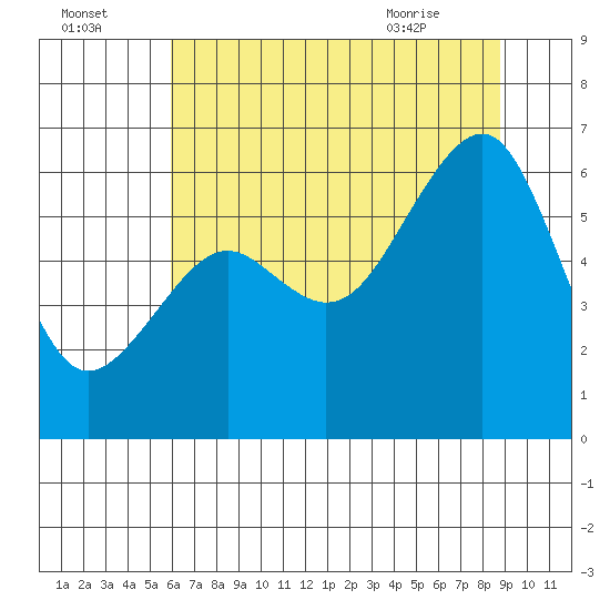Eureka tide chart for Monday, July 15, 2024