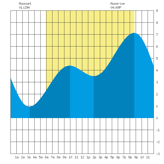 Eureka tide chart for Tuesday, July 16, 2024