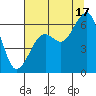 Eureka tide chart for Wednesday, July 17, 2024