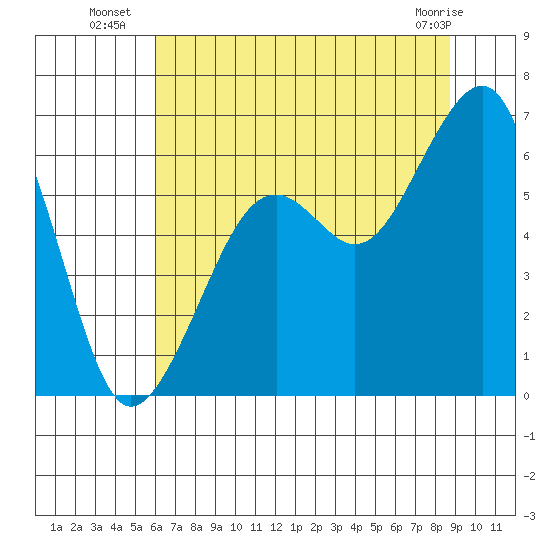 Eureka tide chart for Thursday, July 18, 2024