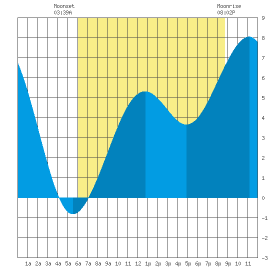 Eureka tide chart for Friday, July 19, 2024
