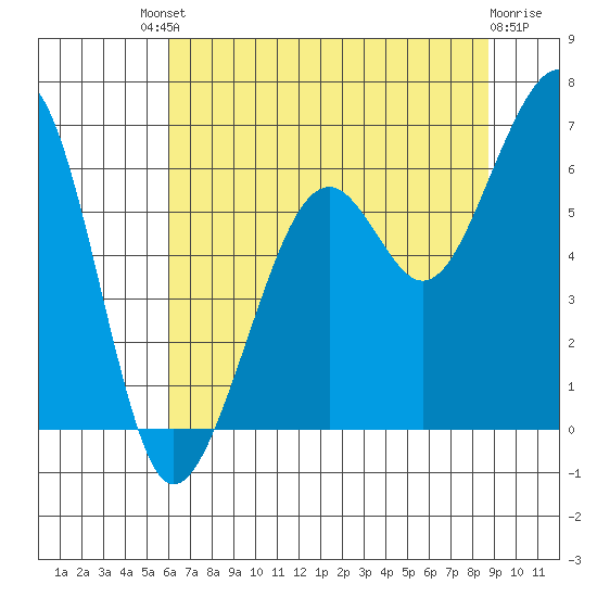 Eureka tide chart for Saturday, July 20, 2024