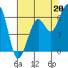 Eureka tide chart for Saturday, July 20, 2024