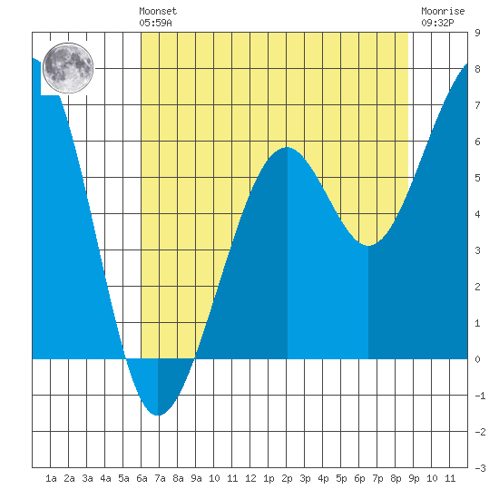 Eureka tide chart for Sunday, July 21, 2024