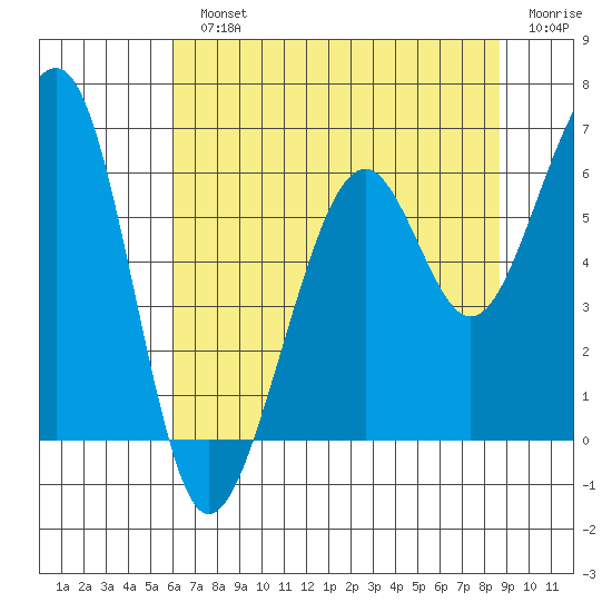 Eureka tide chart for Monday, July 22, 2024