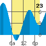 Eureka tide chart for Tuesday, July 23, 2024