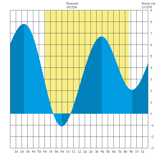 Eureka tide chart for Wednesday, July 24, 2024