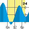Eureka tide chart for Wednesday, July 24, 2024