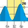 Eureka tide chart for Friday, July 26, 2024