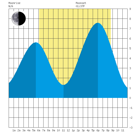 Eureka tide chart for Saturday, July 27, 2024