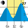 Eureka tide chart for Saturday, July 27, 2024